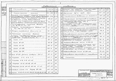 Состав альбома. Типовой проект 901-6-2Альбом 1 Указания по технологическим расчетам. Технологическое оборудование. Архитектурно-строительные узлы и детали