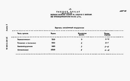 Состав альбома. Типовой проект 901-2-187.91Альбом 3 Спецификация оборудования