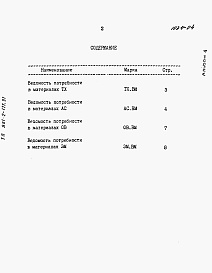 Состав альбома. Типовой проект 901-2-177.91Альбом 4 Ведомости потребности в материалах.         	          