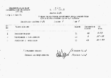Состав альбома. Типовой проект 901-1-24Альбом 8 Часть 1 Заказные спецификации