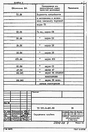 Состав альбома. Типовой проект 902-2-451.88Альбом 5 Ведомости потребности в материалах    