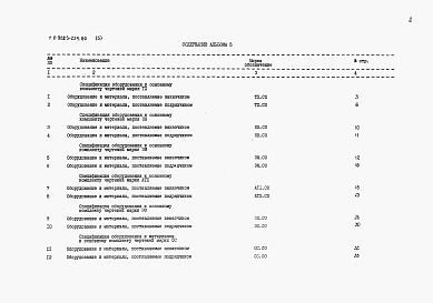 Состав альбома. Типовой проект 901-3-254.89Альбом 5 Спецификации оборудования     
