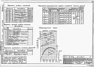 Состав альбома. Типовой проект 901-2-15/80Альбом 1 Технологическая, архитектурно-строительная части, отопление и вентиляция, внутренние водопровод и канализация