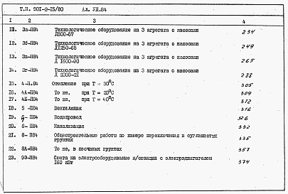 Состав альбома. Типовой проект 901-2-15/80Альбом 7 Сметы