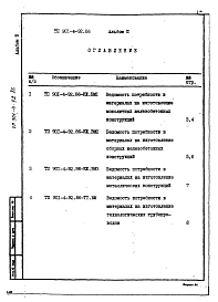 Альбом 3 Ведомость потребности в материалах.     